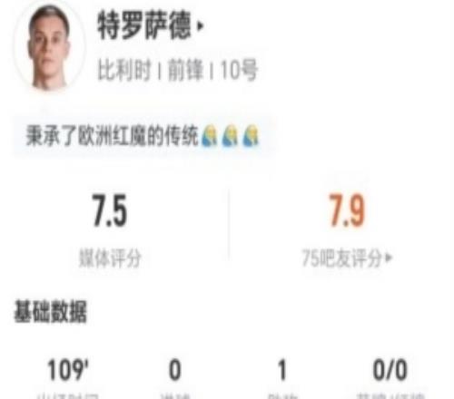 特羅薩德本場1助攻+3關鍵傳球14丟失球權+11對抗7成功+3造犯規