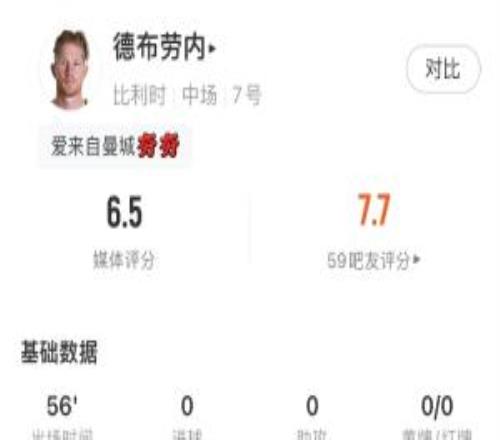 最后一舞落幕德布勞內(nèi)數(shù)據(jù)：2射0正71.4%傳球成功率1次關(guān)鍵傳球