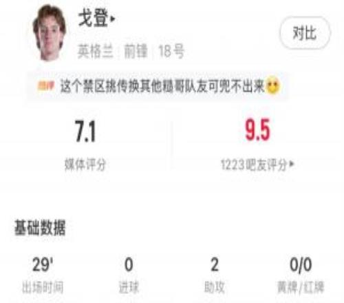 巴薩驗(yàn)貨成功！戈登替補(bǔ)出戰(zhàn)29分鐘數(shù)據(jù)：2次助攻，獲評7.1分