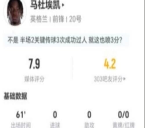 马杜埃凯本场2射0正+3关键传球4过人3成功+13丢失球权获评7.9分