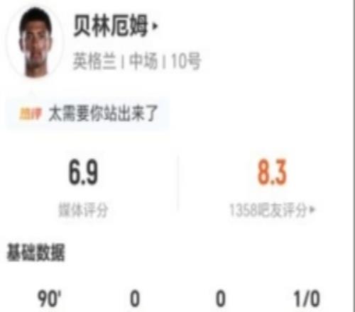 貝林厄姆本場3射3正+2錯失進球2關鍵傳球+9對抗2成功獲評6.9分