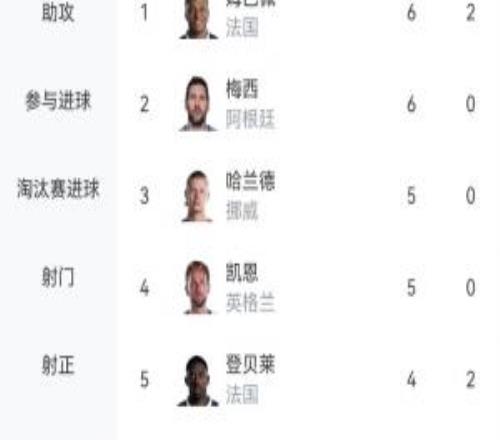 火力全開！世界杯射手榜：姆巴佩領跑，奧亞4球第6，C羅等13人3球