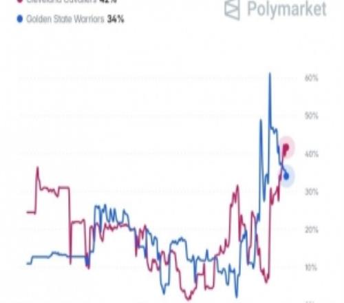 预测网站更新詹姆斯下家概率:骑士42%领跑勇士34%热火15%