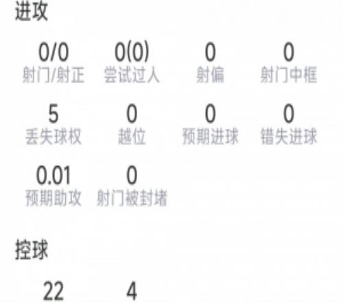 阿坎吉本场数据:7次解围,3次拦截,3次对抗均成功,评分7.2分