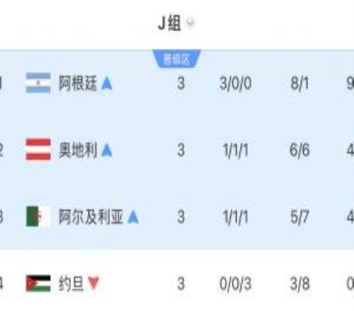 独苗!J组出线3队:奥地利、阿尔及利亚出局,阿根廷明日踢佛得角