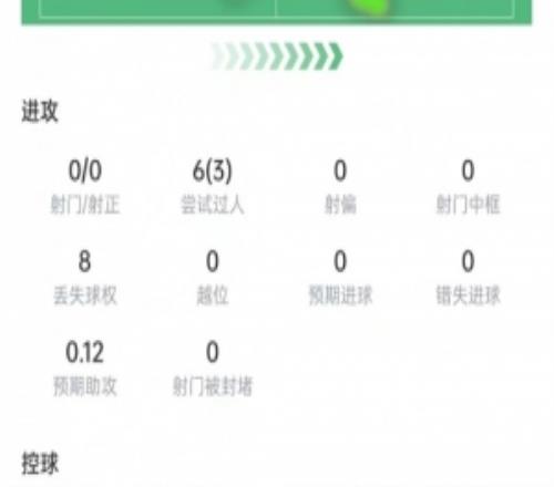 曼赞比本场数据:6次过人3次成功,送出1记助攻,获评7.8分