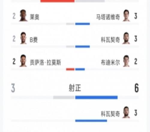 跌宕起伏,葡萄牙21克罗地亚全场数据:射门1513,射正36