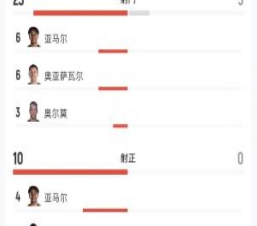 碾壓！西班牙vs奧地利全場數據：西班牙23射進3球，奧地利5射0正