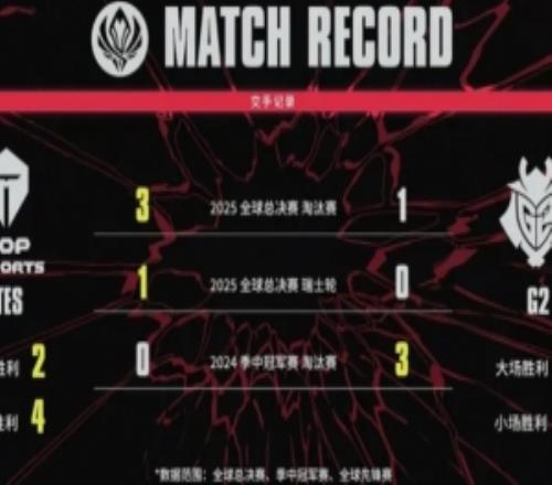TESvsG2交手记录:TES全球总决赛两战全胜,MSI被零封
