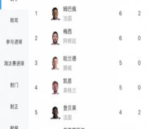世界杯金靴賠率：姆巴佩梅西6球斷檔前2，凱恩5球第3，C羅3球第8