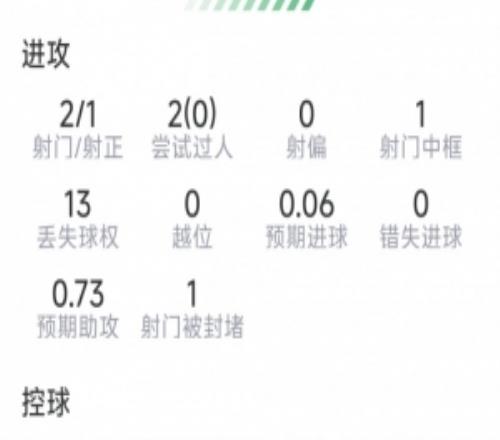 巴埃纳本场数据:1次助攻,2射1正,5次关键传球,评分8.1分