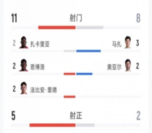 瑞士20阿尔及利亚全场数据:射门118,射正52,得分机会21