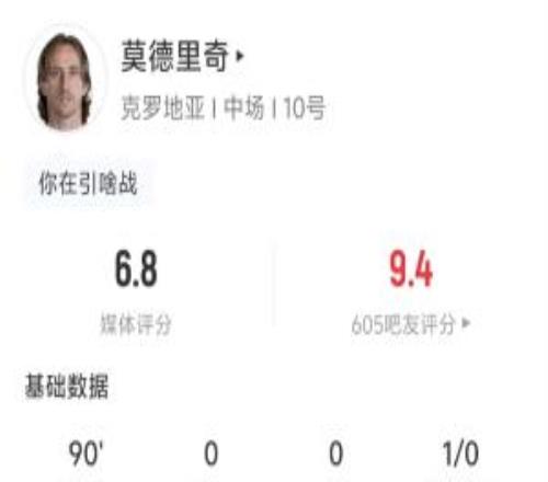 莫德里奇全场数据:1解围3抢断8夺回球权52次传球成功率86.5%