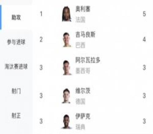 世界杯助攻榜:奥利塞5助居首,吉马良斯4助第二,厄德高等4人3助