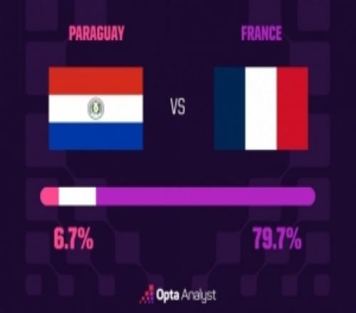 opta预测法国vs巴拉圭:前者常规时间取胜概率达79.7%