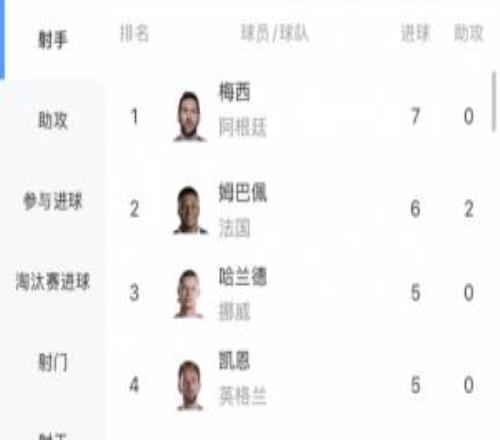独自领跑!世界杯射手榜:梅西7球居首,姆巴佩6球第2,哈兰德第3