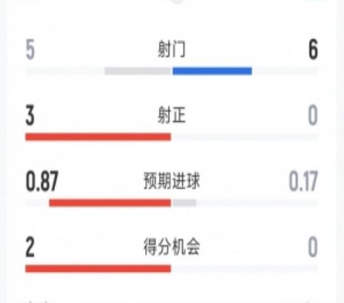 哥伦比亚10加纳半场数据:射门56,射正30,得分机会20