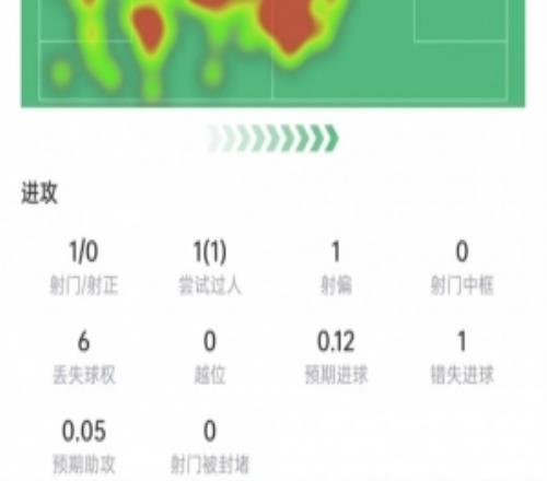 罗梅罗本场数据:造对手乌龙,9次对抗6次成功+3次拦截,评分7.3