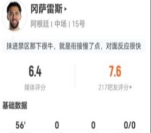 合理吗冈萨雷斯替补2射0正+2解围3抢断+12对抗7成功仅6.4分