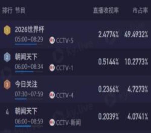早起看梅西！CCTV5转播6点阿根廷，直播收视率破2.4%+市占率49%