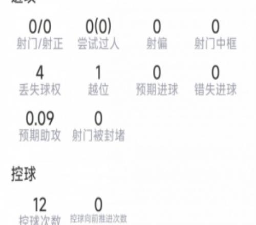 梅迪纳本场数据:3次解围,3次抢断,5对抗4成功,评分7分