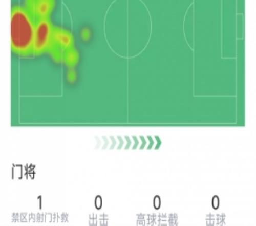 門將馬丁內斯本場數據：3次成功撲救，傳球成功率79%，評分6.8分