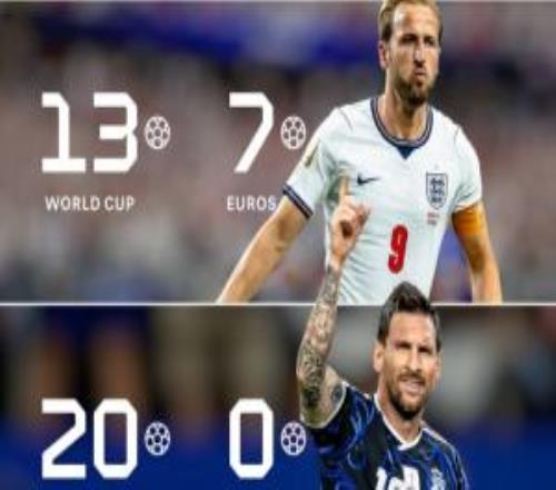 角度新颖！外媒：仅3人世界杯+欧洲杯进球20+，梅西、C罗和凯恩