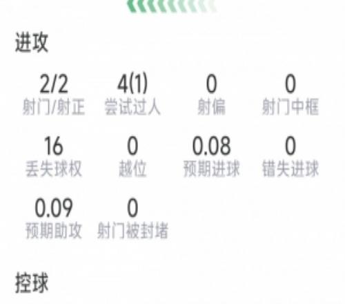 卡布拉爾本場數據：神仙球破門，2射2正，3解圍，1關鍵傳球