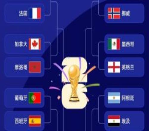 世界杯18决赛对阵：葡萄牙vs西班牙！巴西战挪威，阿根廷PK埃及