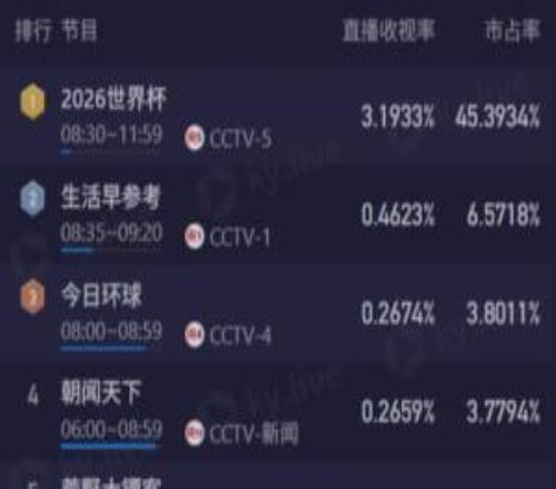 载入史册的名局!阿根廷vs佛得角CCTV5直播收视破3.1%+市占率45%