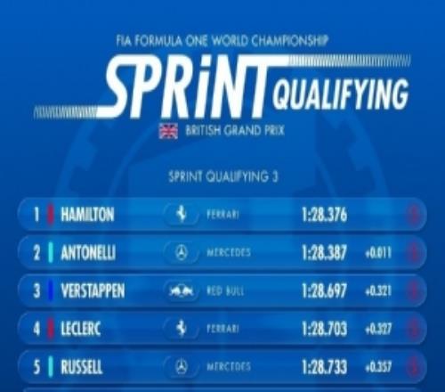 F1英国大奖赛冲刺赛排位赛:汉密尔顿夺得杆位,安东内利第二