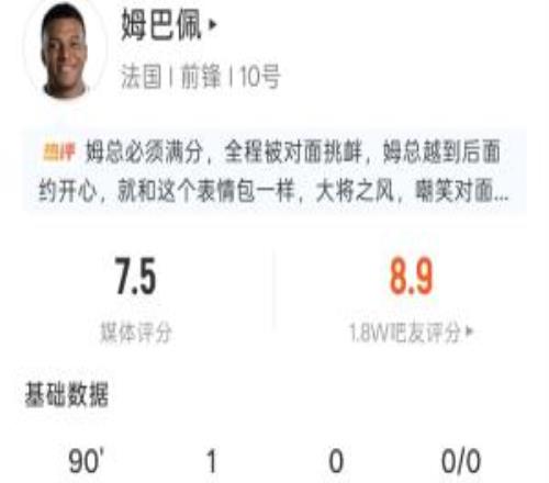 點射制勝！姆巴佩本場數據：5射4正1進球，2次被犯規，評分8.9