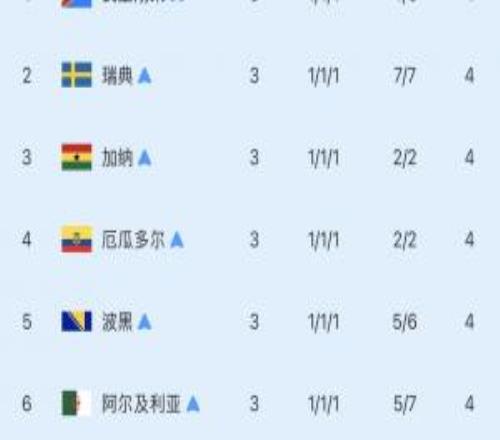 8個成績最好的小組第三全出局：僅巴拉圭止步16強，其余7隊皆32強