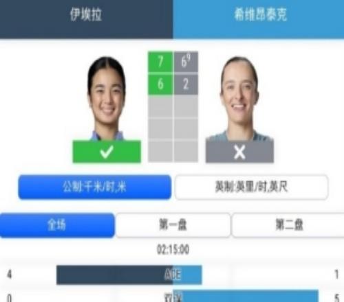 卫冕冠军出局!埃拉20淘汰斯瓦泰克,晋级温网16强,将战保利尼
