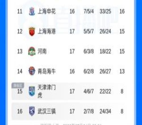 中超積分榜：國安積分平泰山升第6海港第12津門虎首次逃離墊底