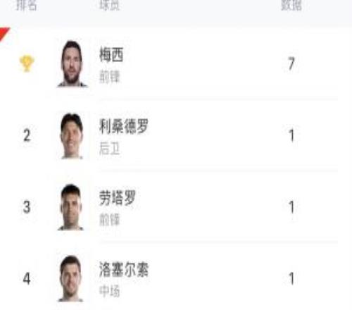 阿根廷隊內射手榜：梅西7球，勞塔羅1球，小蜘蛛、阿爾馬達均0球