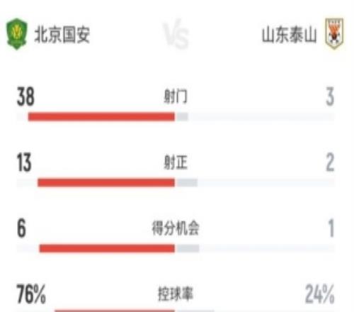 国安vs泰山全场数据:国安控球率76%,射门次数38比3遥遥领先