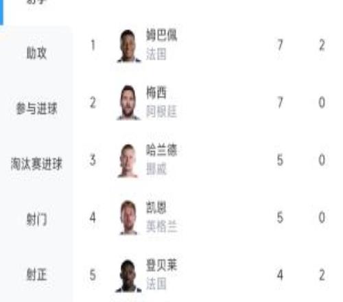 梅姆爭鋒！世界杯射手榜：姆巴佩7球追平梅西，因助攻多排名第一