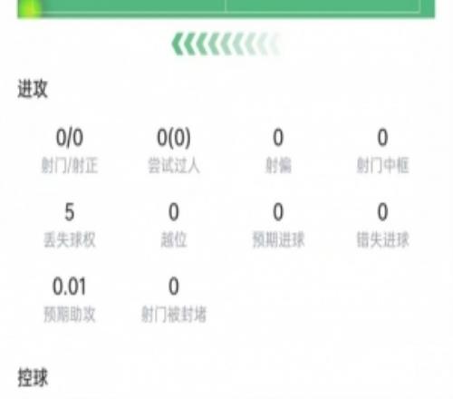 賴斯本場數據：傳球成功率86.7%，2次封堵射門，獲評6.4分
