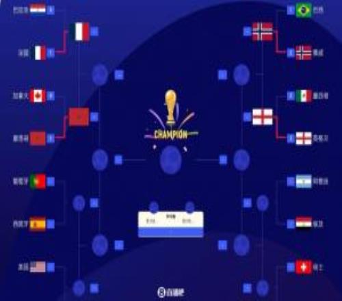 你想到了嗎世界杯8強出爐4席：法國、摩洛哥、挪威、英格蘭