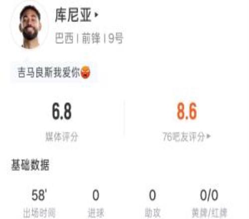 禁區倒地造點，庫尼亞全場數據：出場58分鐘1射0正23次觸球8傳球