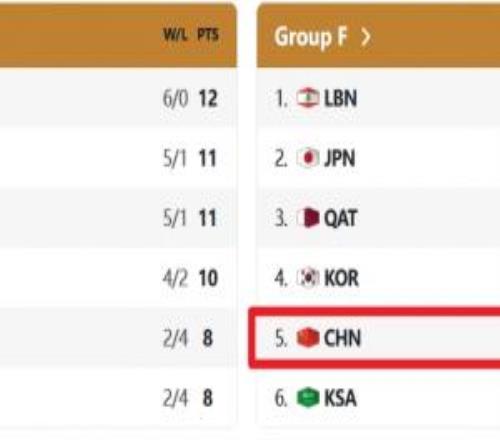中國男籃世亞預第二階段初始小組排名第五首戰8月27日客戰卡塔爾