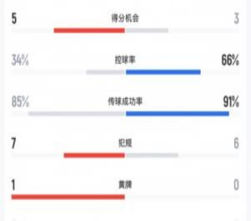 止步16強！巴西對挪威控球率僅34%，最后時刻才打進一球