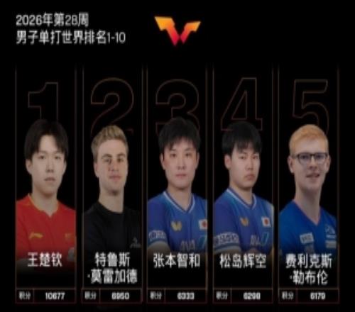 國(guó)際乒聯(lián)第28周世界排名：王楚欽孫穎莎領(lǐng)跑男女單，莫雷加德第2