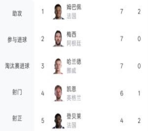 本屆世界杯射手榜：姆巴佩、梅西、哈蘭德7球前3，凱恩6球第4
