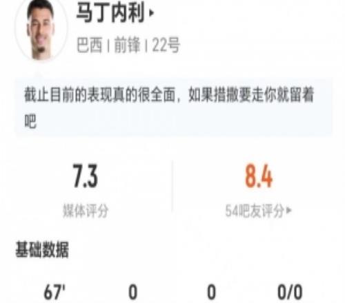 馬丁內利本場0射+1錯失進球2關鍵傳球+3對抗2成功獲評7.3分