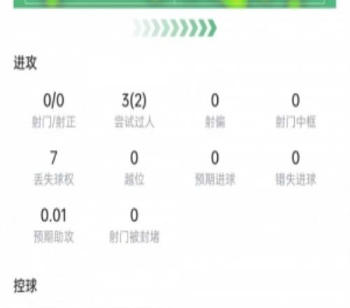 德斯特數(shù)據(jù)：3次過人2次成功，射門關鍵傳球掛零，獲評6.6分