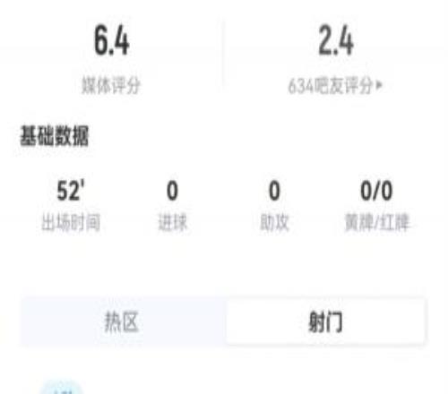 巴洛貢半場(chǎng)數(shù)據(jù)：1次射門(mén)0射正，10次觸球，造任意球助球隊(duì)破門(mén)