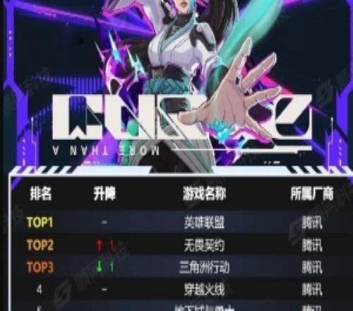LOL涼了6月網吧游戲榜：依舊騰訊榜瓦第二粥第三CF校長第四