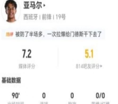 亞馬爾本場3射2正19丟失球權+5搶斷5犯規+21對抗10成功獲7.2分